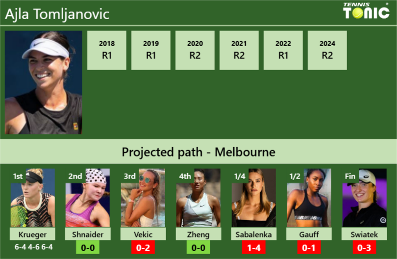 Ajla Tomljanovic Stats info