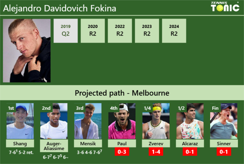 [UPDATED R4]. Prediction, H2H of Alejandro Davidovich Fokina’s draw vs Paul, Zverev, Alcaraz, Sinner to win the Australian Open