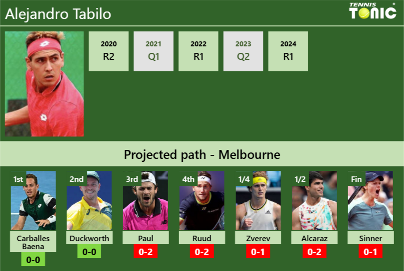 AUSTRALIAN OPEN DRAW. Alejandro Tabilo’s prediction with Carballes Baena next. H2H and rankings