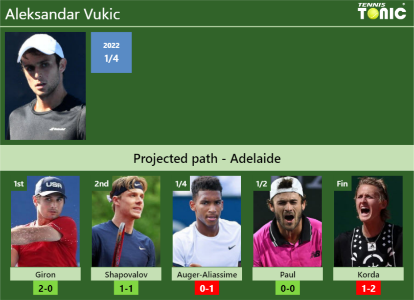 Aleksandar Vukic Stats info