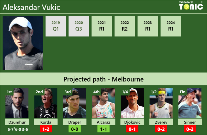 [UPDATED R2]. Prediction, H2H of Aleksandar Vukic’s draw vs Korda, Draper, Alcaraz, Djokovic, Zverev, Sinner to win the Australian Open