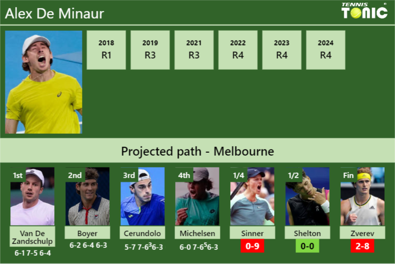 [UPDATED QF]. Prediction, H2H of Alex De Minaur’s draw vs Sinner, Shelton, Zverev to win the Australian Open