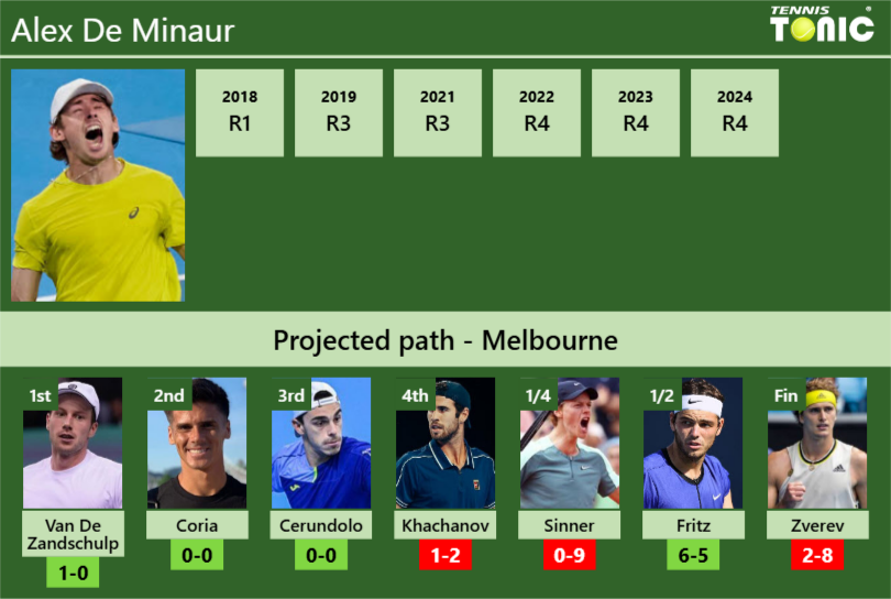 AUSTRALIAN OPEN DRAW. Alex De Minaur’s prediction with Van De Zandschulp next. H2H and rankings