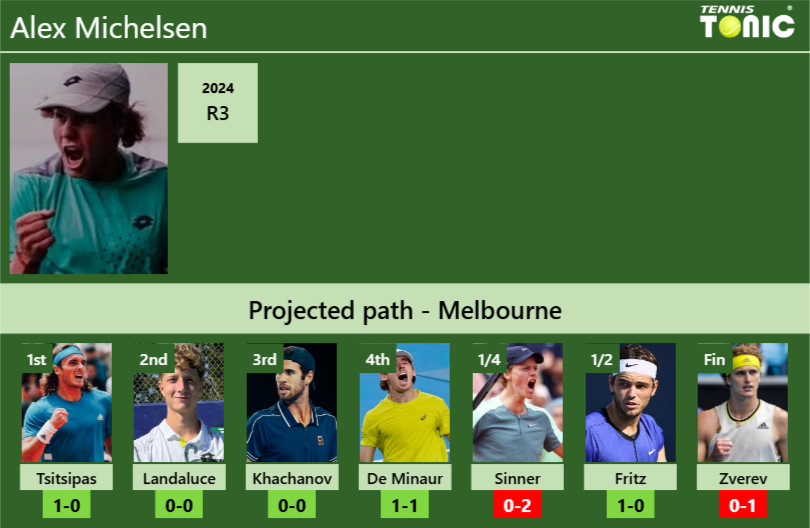 AUSTRALIAN OPEN DRAW. Alex Michelsen’s prediction with Tsitsipas next. H2H and rankings