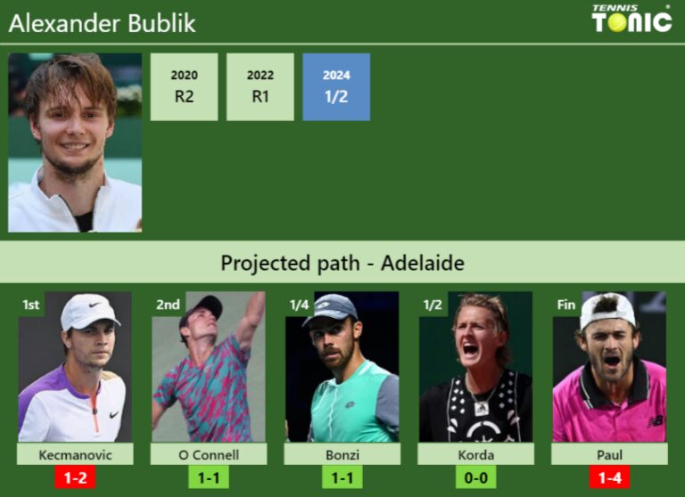 ADELAIDE DRAW. Alexander Bublik's prediction with Kecmanovic next. H2H