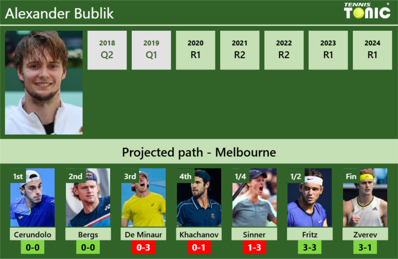 AUSTRALIAN OPEN DRAW. Alexander Bublik’s prediction with Cerundolo next. H2H and rankings