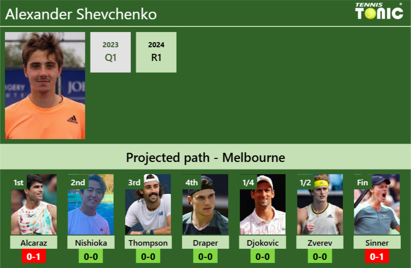 Alexander Shevchenko Prediction: Winning Streak or Losing Battle? Read the Latest!