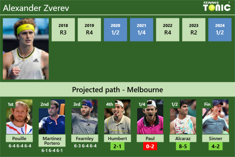 [UPDATED R4]. Prediction, H2H of Alexander Zverev’s draw vs Humbert, Paul, Alcaraz, Sinner to win the Australian Open