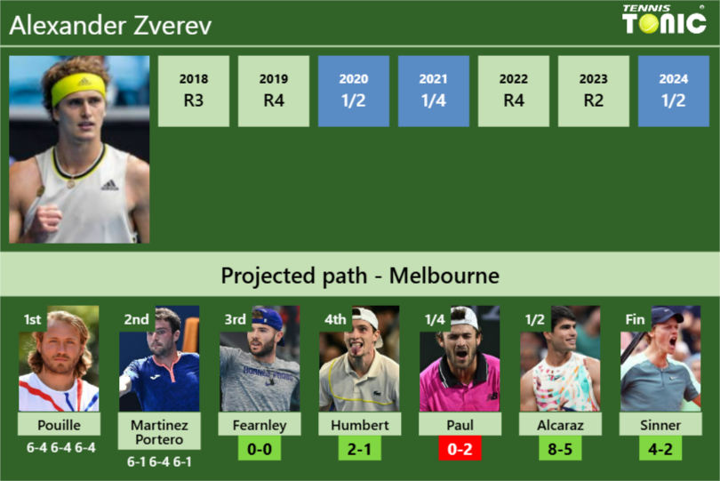 [UPDATED R3]. Prediction, H2H of Alexander Zverev’s draw vs Fearnley, Humbert, Paul, Alcaraz, Sinner to win the Australian Open