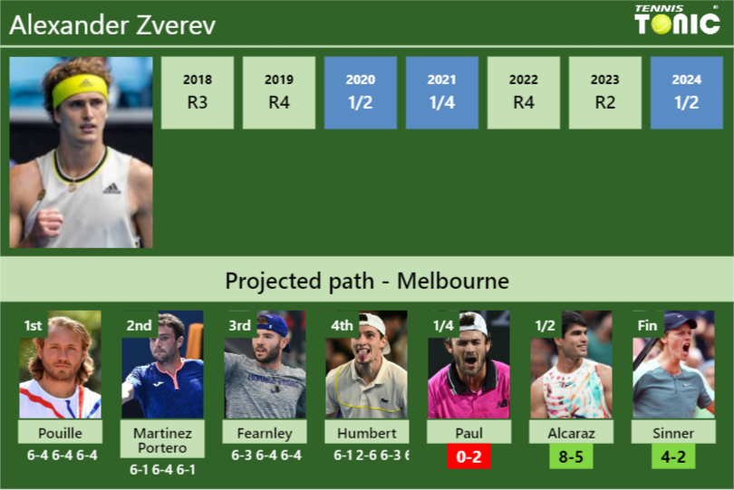 [UPDATED QF]. Prediction, H2H of Alexander Zverev’s draw vs Paul, Alcaraz, Sinner to win the Australian Open