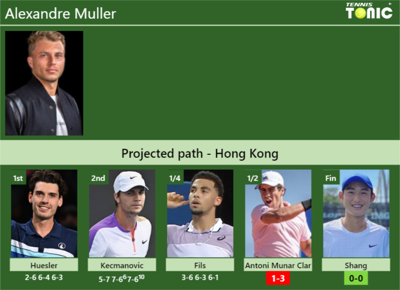 [UPDATED SF]. Prediction, H2H of Alexandre Muller’s draw vs Antoni Munar Clar, Shang to win the Hong Kong