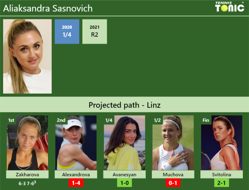 [UPDATED R2]. Prediction, H2H of Aliaksandra Sasnovich’s draw vs Alexandrova, Avanesyan, Muchova, Svitolina to win the Linz