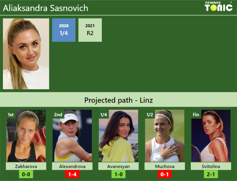 LINZ DRAW. Aliaksandra Sasnovich’s prediction with Zakharova next. H2H and rankings