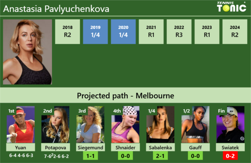 [UPDATED R3]. Prediction, H2H of Anastasia Pavlyuchenkova’s draw vs Siegemund, Shnaider, Sabalenka, Gauff, Swiatek to win the Australian Open