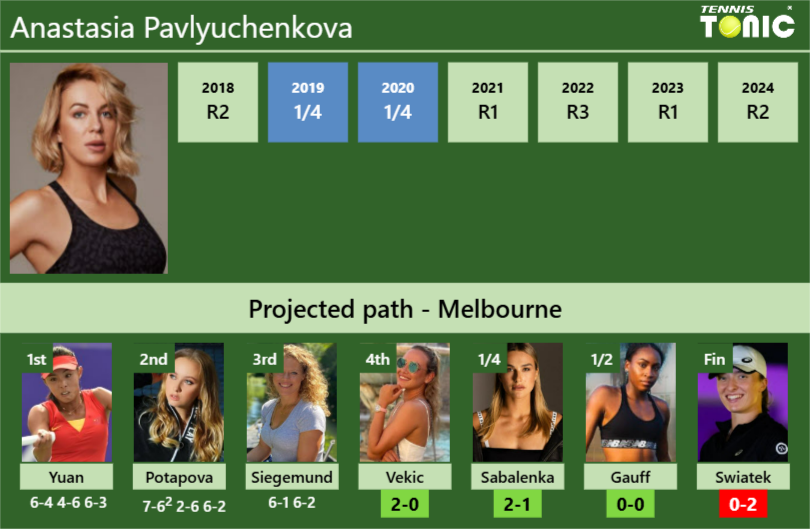 [UPDATED R4]. Prediction, H2H of Anastasia Pavlyuchenkova’s draw vs Vekic, Sabalenka, Gauff, Swiatek to win the Australian Open