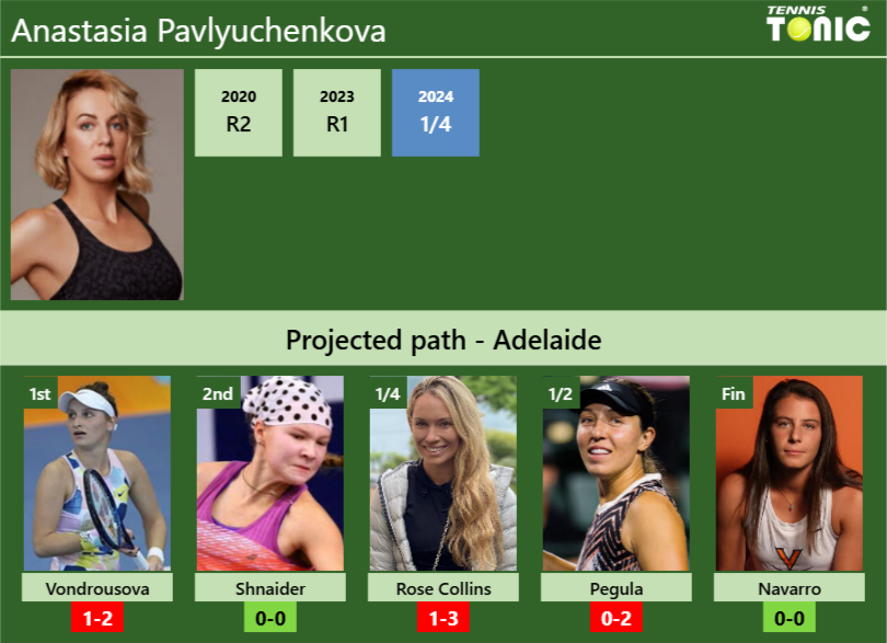 ADELAIDE DRAW. Anastasia Pavlyuchenkova’s prediction with Vondrousova next. H2H and rankings