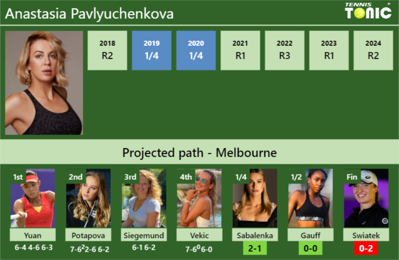 [UPDATED QF]. Prediction, H2H of Anastasia Pavlyuchenkova’s draw vs Sabalenka, Gauff, Swiatek to win the Australian Open