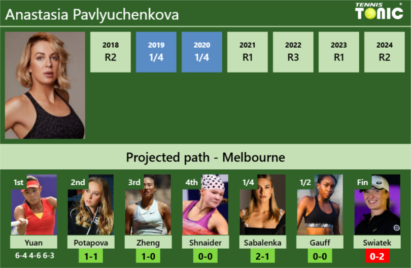 Anastasia Pavlyuchenkova Stats info