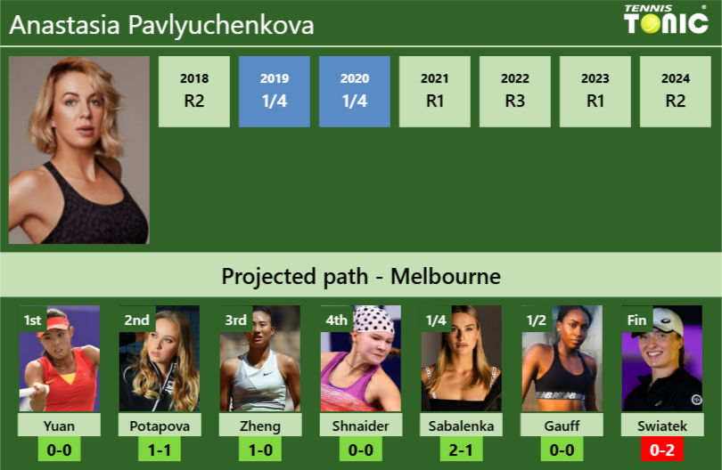 AUSTRALIAN OPEN DRAW. Anastasia Pavlyuchenkova’s prediction with Yuan next. H2H and rankings