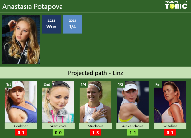 LINZ DRAW. Anastasia Potapova’s prediction with Grabher next. H2H and rankings