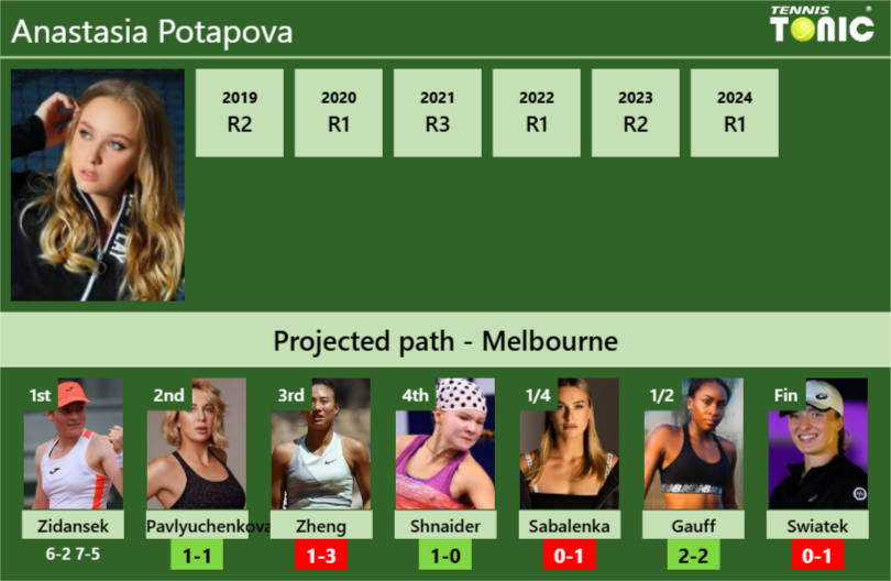Anastasia Potapova Stats info