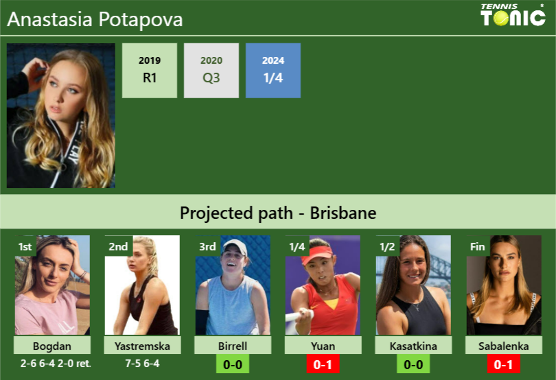 [UPDATED R3]. Prediction, H2H of Anastasia Potapova’s draw vs Birrell, Yuan, Kasatkina, Sabalenka to win the Brisbane