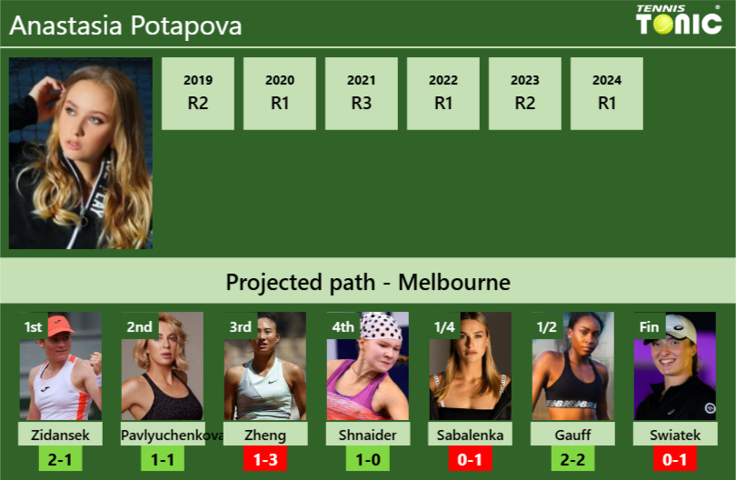 AUSTRALIAN OPEN DRAW. Anastasia Potapova’s prediction with Zidansek next. H2H and rankings