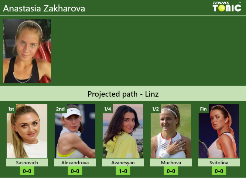 LINZ DRAW. Anastasia Zakharova’s prediction with Sasnovich next. H2H and rankings