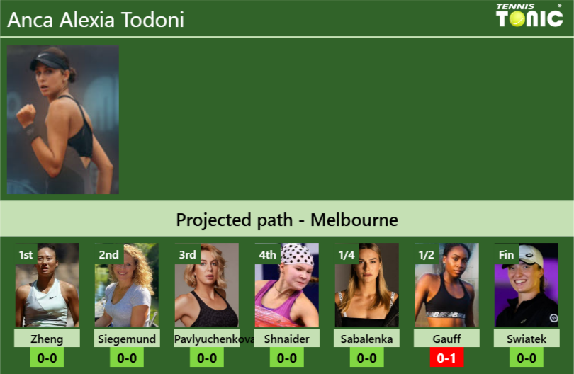 AUSTRALIAN OPEN DRAW. Anca Alexia Todoni’s prediction with Zheng next. H2H and rankings