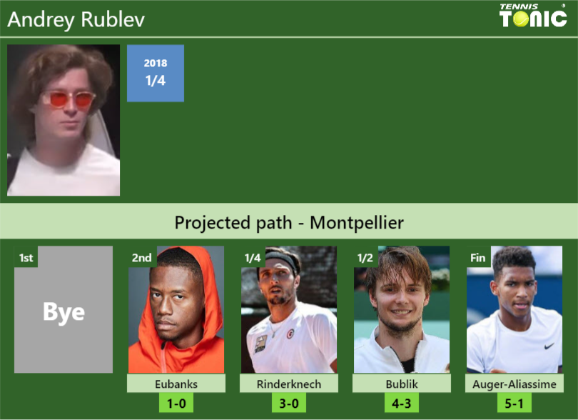 Andrey Rublev Stats Info Nfg2g999gh Andrey Rublev Stats info