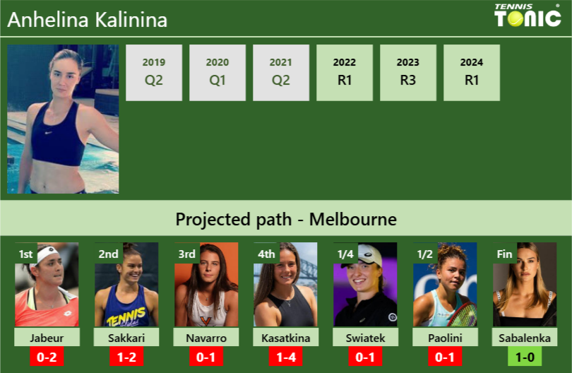 AUSTRALIAN OPEN DRAW. Anhelina Kalinina’s prediction with Jabeur next. H2H and rankings