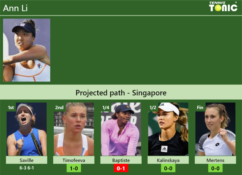 [UPDATED R2]. Prediction, H2H of Ann Li’s draw vs Timofeeva, Baptiste, Kalinskaya, Mertens to win the Singapore