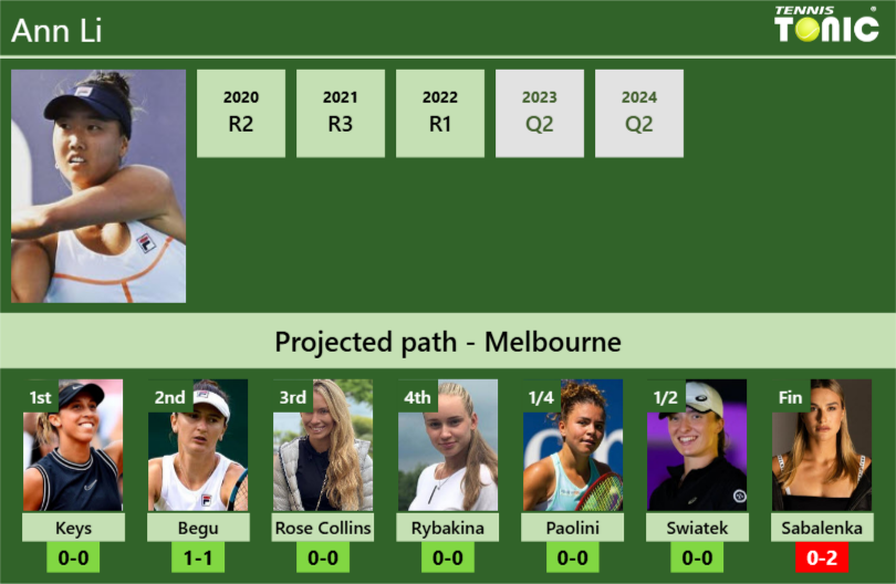 AUSTRALIAN OPEN DRAW. Ann Li’s prediction with Keys next. H2H and rankings