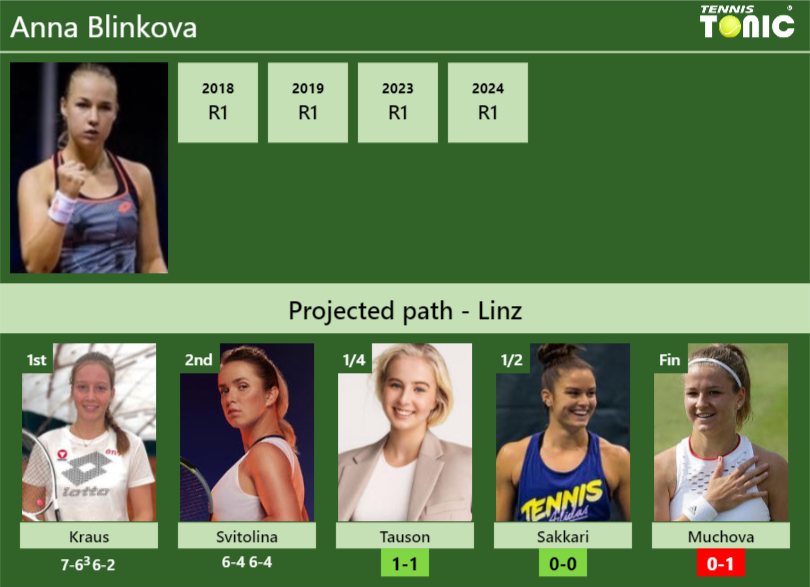 [UPDATED QF]. Prediction, H2H of Anna Blinkova’s draw vs Tauson, Sakkari, Muchova to win the Linz