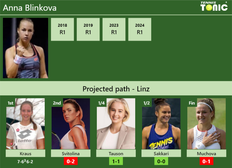 [UPDATED R2]. Prediction, H2H of Anna Blinkova’s draw vs Svitolina, Tauson, Sakkari, Muchova to win the Linz