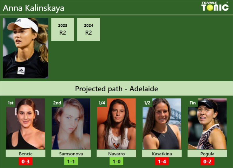 ADELAIDE DRAW. Anna Kalinskaya’s prediction with Bencic next. H2H and rankings