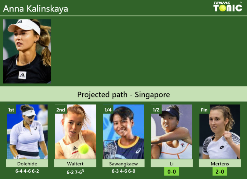 [UPDATED SF]. Prediction, H2H of Anna Kalinskaya’s draw vs Li, Mertens to win the Singapore