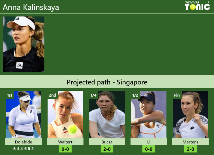 [UPDATED R2]. Prediction, H2H of Anna Kalinskaya’s draw vs Waltert, Bucsa, Li, Mertens to win the Singapore