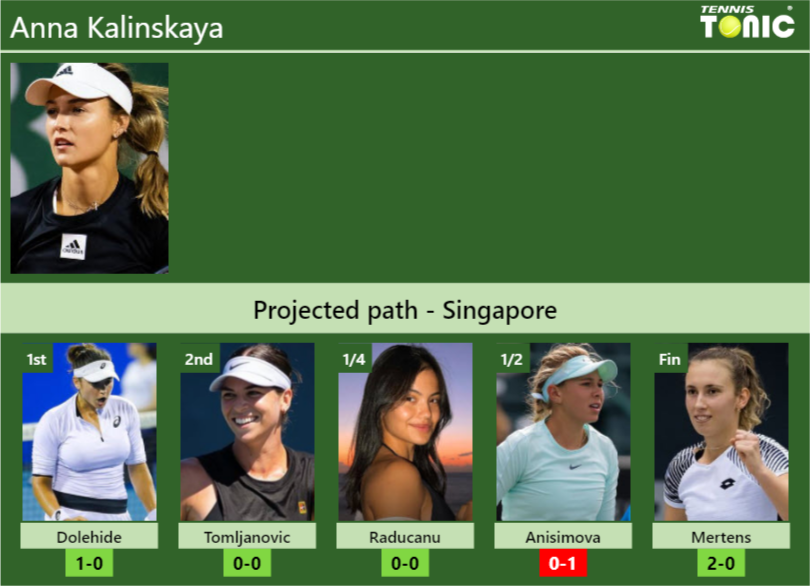 SINGAPORE DRAW. Anna Kalinskaya’s prediction with Dolehide next. H2H and rankings