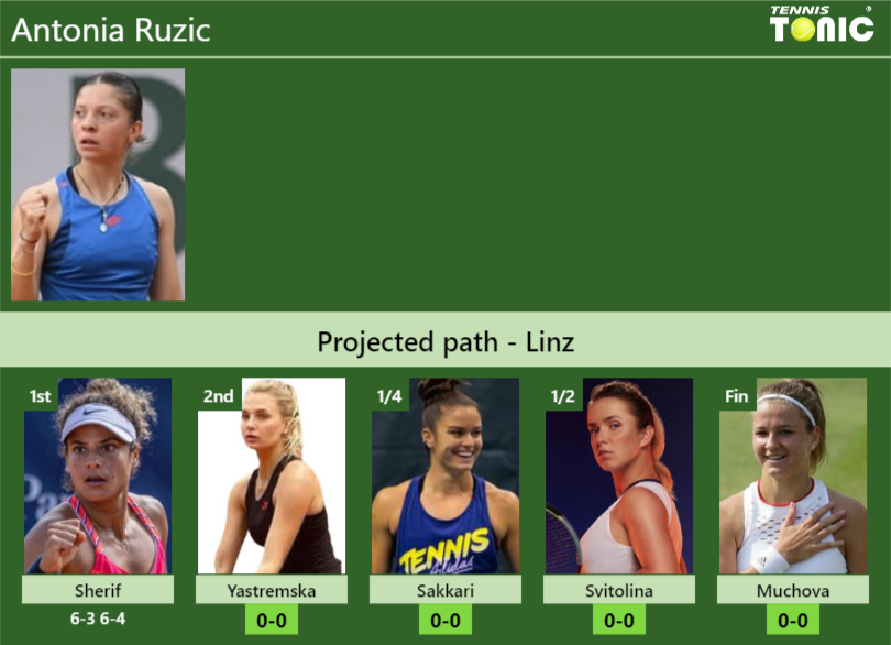 [UPDATED R2]. Prediction, H2H of Antonia Ruzic’s draw vs Yastremska, Sakkari, Svitolina, Muchova to win the Linz