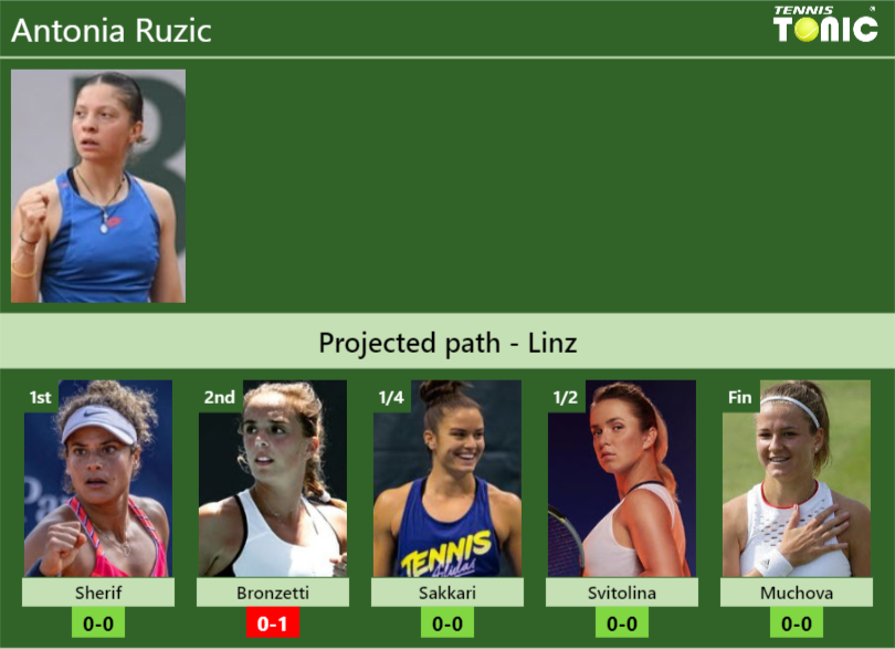 LINZ DRAW. Antonia Ruzic’s prediction with Sherif next. H2H and rankings