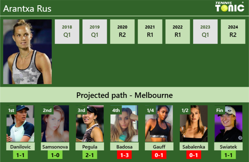 AUSTRALIAN OPEN DRAW. Arantxa Rus’s prediction with Danilovic next. H2H and rankings