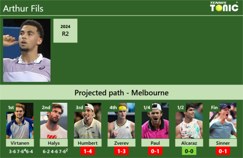 [UPDATED R3]. Prediction, H2H of Arthur Fils’s draw vs Humbert, Zverev, Paul, Alcaraz, Sinner to win the Australian Open