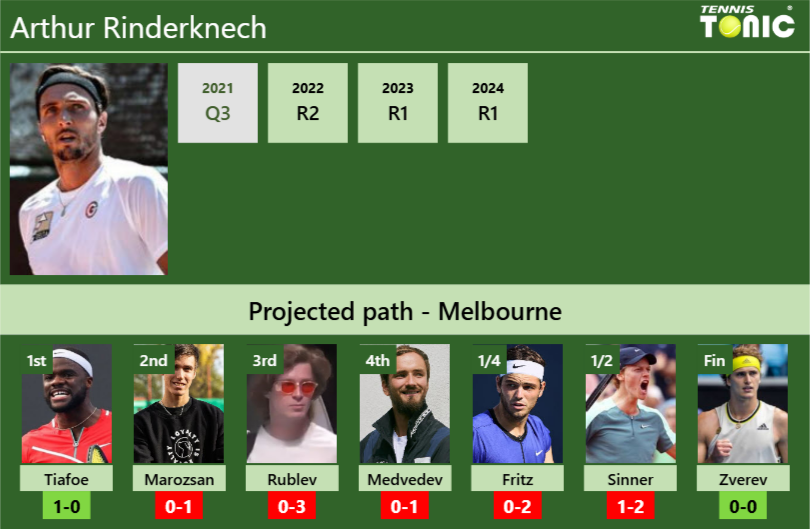 AUSTRALIAN OPEN DRAW. Arthur Rinderknech’s prediction with Tiafoe next. H2H and rankings