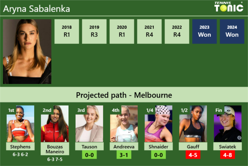 [UPDATED R3]. Prediction, H2H of Aryna Sabalenka’s draw vs Tauson, Andreeva, Shnaider, Gauff, Swiatek to win the Australian Open