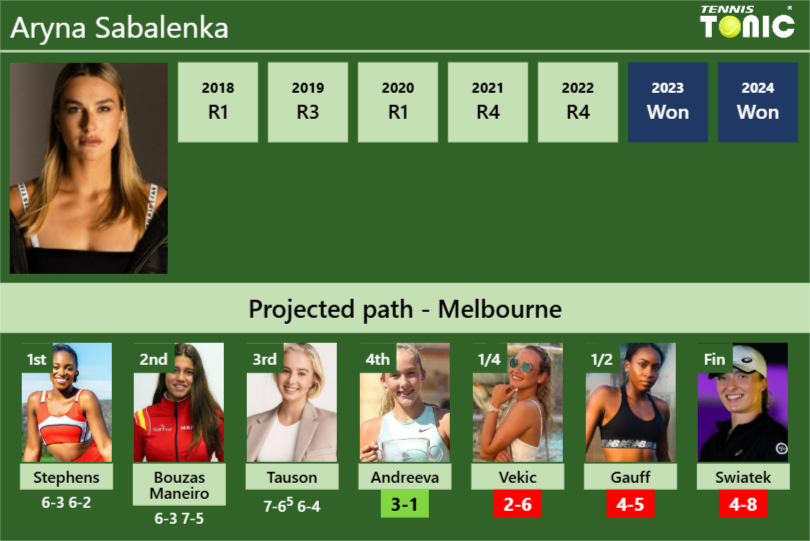 [UPDATED R4]. Prediction, H2H of Aryna Sabalenka’s draw vs Andreeva, Vekic, Gauff, Swiatek to win the Australian Open