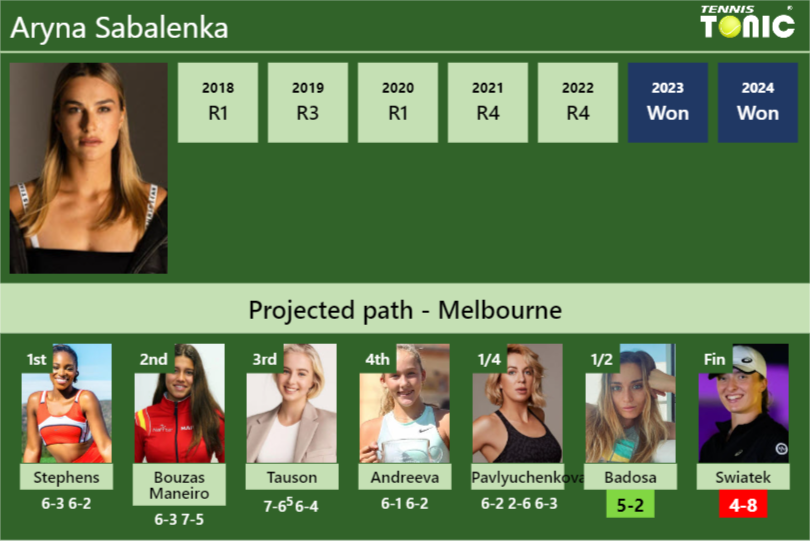 [UPDATED SF]. Prediction, H2H of Aryna Sabalenka’s draw vs Badosa, Swiatek to win the Australian Open