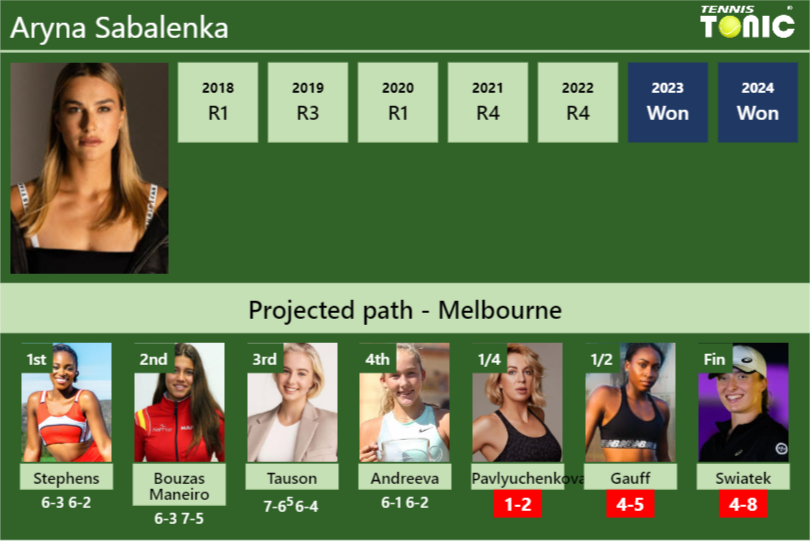 [UPDATED QF]. Prediction, H2H of Aryna Sabalenka’s draw vs Pavlyuchenkova, Gauff, Swiatek to win the Australian Open