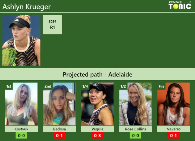 ADELAIDE DRAW. Ashlyn Krueger's prediction with Kostyuk next. H2H and