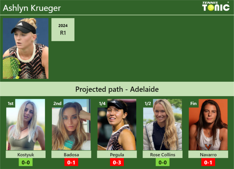 ADELAIDE DRAW. Ashlyn Krueger’s prediction with Kostyuk next. H2H and rankings